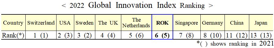 2022 Global Innovation Index Ranking